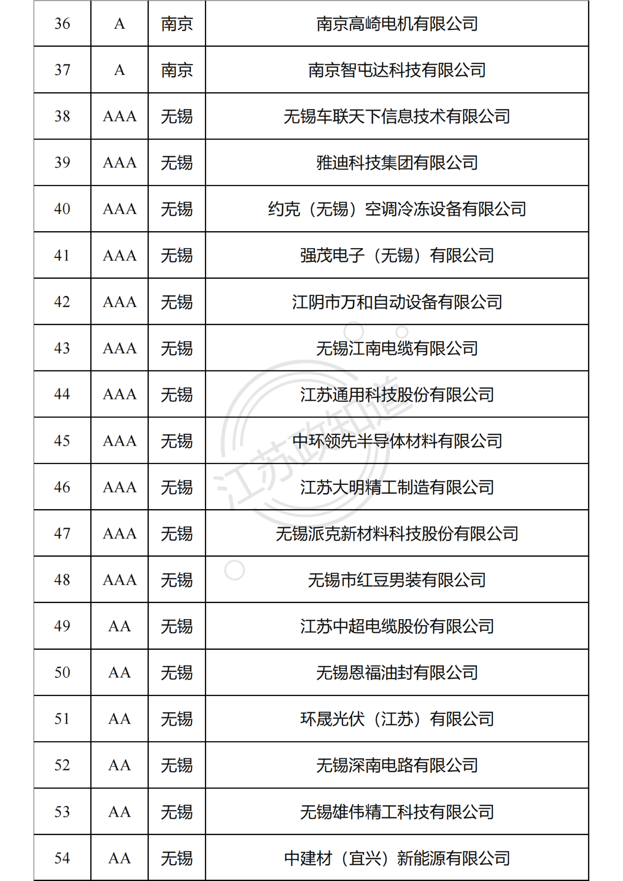 2022年度江苏省两化融合管理体系贯标试点企业培育对象拟认定名单3.png