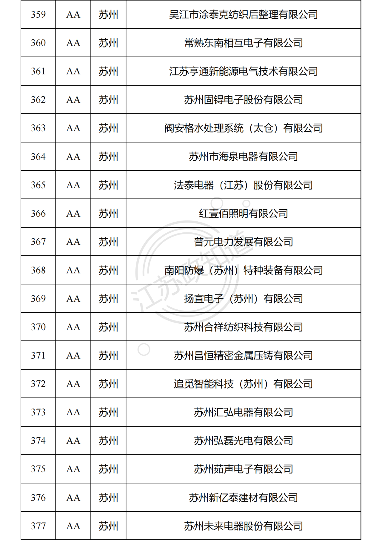 2022年度江苏省两化融合管理体系贯标试点企业培育对象拟认定名单21.png