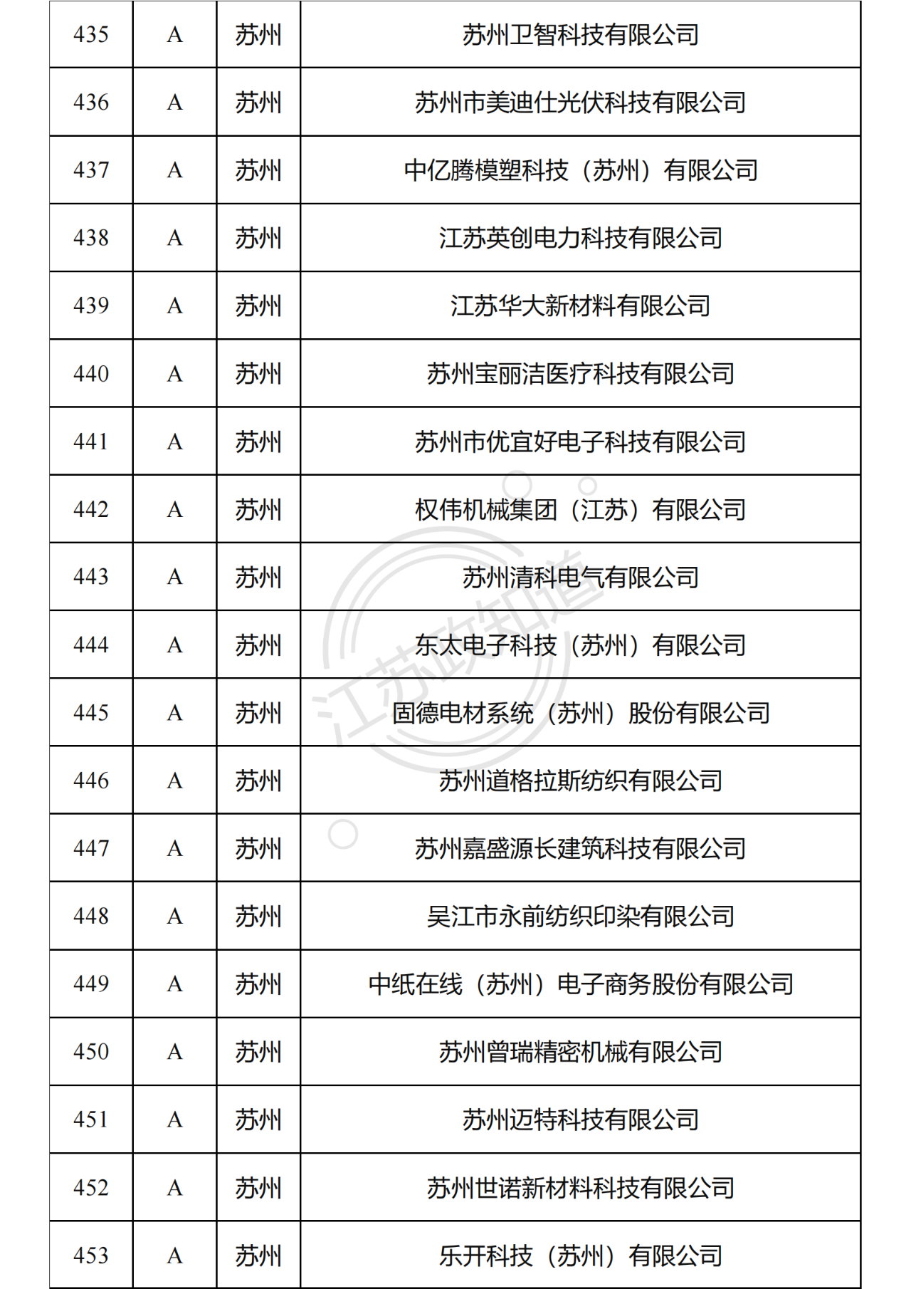 2022年度江苏省两化融合管理体系贯标试点企业培育对象拟认定名单25.png