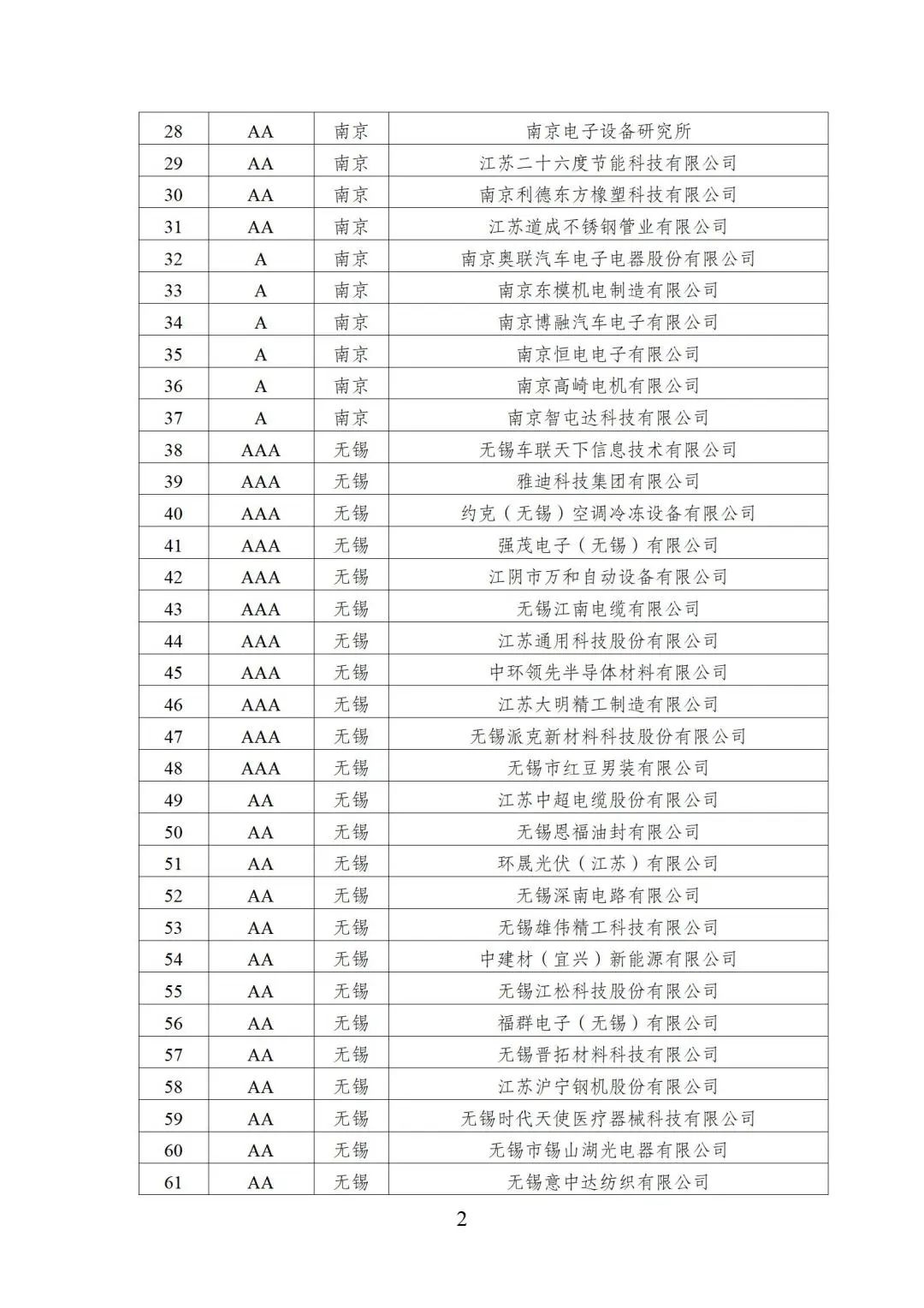 2022年江苏省两化融合管理体系贯标示范企业培育对象名单2.jpg